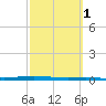 Corpus Christi tide chart for Saturday, March 1, 2025