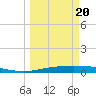 Corpus Christi tide chart for Thursday, March 20, 2025