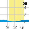 Corpus Christi tide chart for Tuesday, March 25, 2025