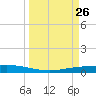 Corpus Christi tide chart for Wednesday, March 26, 2025