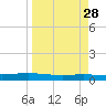 Corpus Christi tide chart for Friday, March 28, 2025