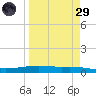Corpus Christi tide chart for Saturday, March 29, 2025