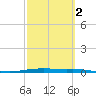 Corpus Christi tide chart for Sunday, March 2, 2025