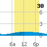 Corpus Christi tide chart for Sunday, March 30, 2025