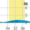 Corpus Christi tide chart for Monday, March 31, 2025