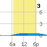 Corpus Christi tide chart for Monday, March 3, 2025