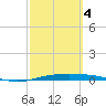 Corpus Christi tide chart for Tuesday, March 4, 2025