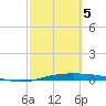 Corpus Christi tide chart for Wednesday, March 5, 2025
