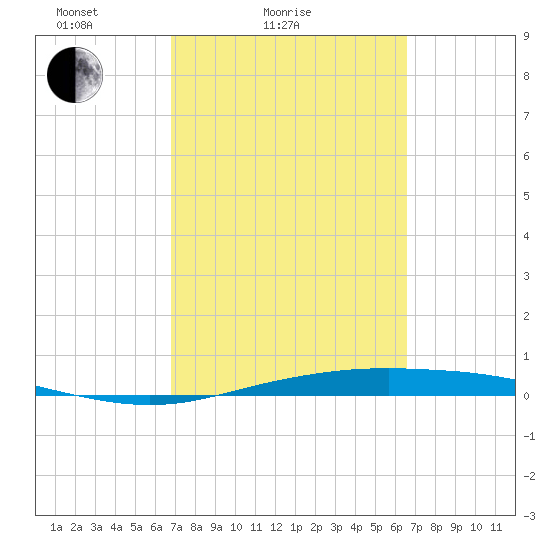 Corpus Christi tide chart for Thursday, March 6, 2025
