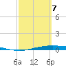 Corpus Christi tide chart for Friday, March 7, 2025