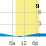Corpus Christi tide chart for Sunday, March 9, 2025