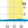Corpus Christi tide chart for Friday, April 11, 2025