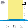 Corpus Christi tide chart for Saturday, April 12, 2025