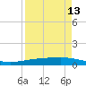 Corpus Christi tide chart for Sunday, April 13, 2025