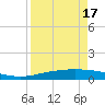 Corpus Christi tide chart for Thursday, April 17, 2025