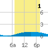 Corpus Christi tide chart for Tuesday, April 1, 2025