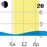 Corpus Christi tide chart for Sunday, April 20, 2025