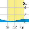 Corpus Christi tide chart for Monday, April 21, 2025
