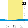 Corpus Christi tide chart for Tuesday, April 22, 2025