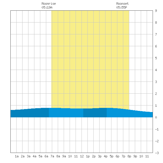 Corpus Christi tide chart for Friday, April 25, 2025