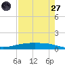 Corpus Christi tide chart for Sunday, April 27, 2025