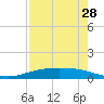 Corpus Christi tide chart for Monday, April 28, 2025