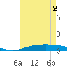 Corpus Christi tide chart for Wednesday, April 2, 2025