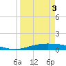 Corpus Christi tide chart for Thursday, April 3, 2025