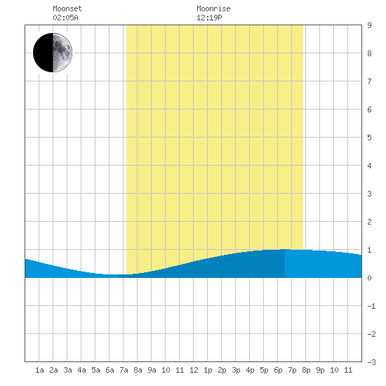 Corpus Christi tide chart for Friday, April 4, 2025