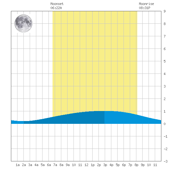 Corpus Christi tide chart for Monday, May 12, 2025