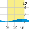 Corpus Christi tide chart for Saturday, May 17, 2025