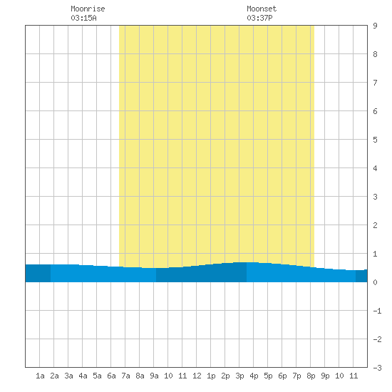 Corpus Christi tide chart for Thursday, May 22, 2025