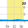 Corpus Christi tide chart for Thursday, May 22, 2025
