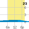 Corpus Christi tide chart for Friday, May 23, 2025