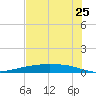 Corpus Christi tide chart for Sunday, May 25, 2025