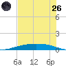 Corpus Christi tide chart for Monday, May 26, 2025