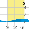 Corpus Christi tide chart for Friday, May 2, 2025