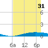 Corpus Christi tide chart for Saturday, May 31, 2025
