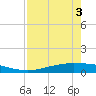 Corpus Christi tide chart for Saturday, May 3, 2025