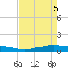 Corpus Christi tide chart for Monday, May 5, 2025