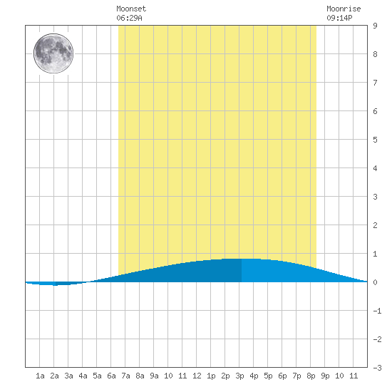 Corpus Christi tide chart for Wednesday, June 11, 2025