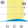Corpus Christi tide chart for Wednesday, June 11, 2025