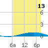 Corpus Christi tide chart for Friday, June 13, 2025