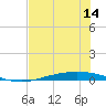 Corpus Christi tide chart for Saturday, June 14, 2025