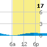 Corpus Christi tide chart for Tuesday, June 17, 2025