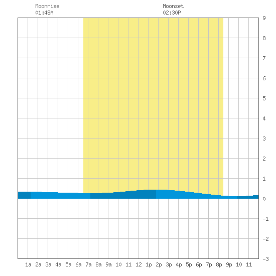 Corpus Christi tide chart for Thursday, June 19, 2025