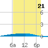Corpus Christi tide chart for Saturday, June 21, 2025