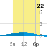 Corpus Christi tide chart for Sunday, June 22, 2025