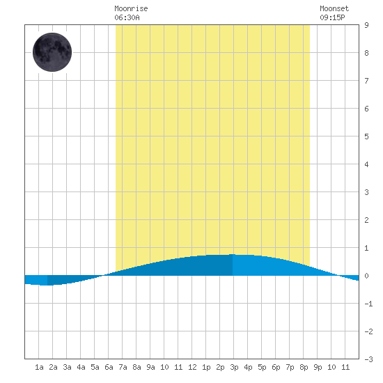 Corpus Christi tide chart for Wednesday, June 25, 2025