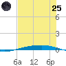 Corpus Christi tide chart for Wednesday, June 25, 2025